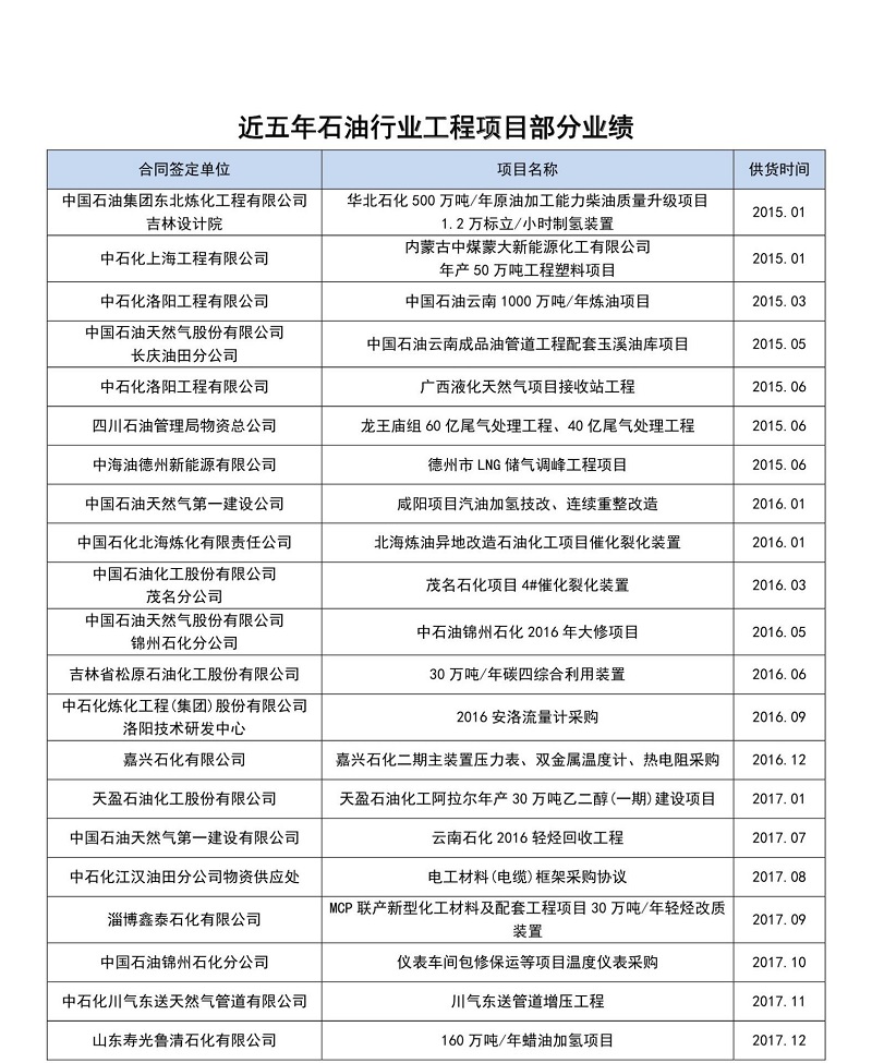 近五年石油行業(yè)部分業(yè)績(jī)一覽表