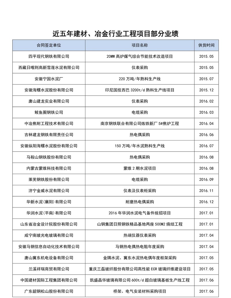 近五年建材行業(yè)部分業(yè)績一覽